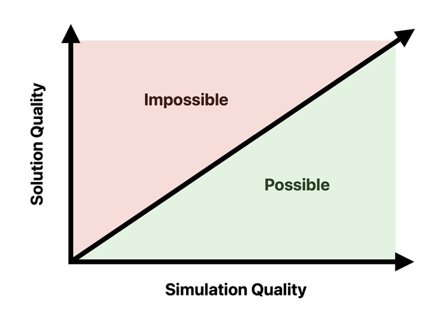 A solution quality vs simulation quality chart with a line up and to the
right, showing above the line being impossible and below the line being
possible.